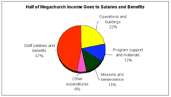megachurch budgets