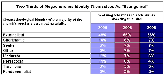 megachurch evangelicals