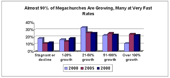 megachurch growth