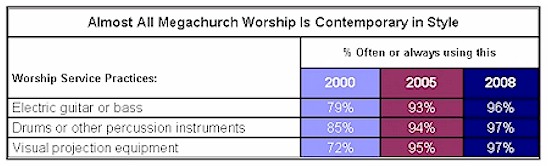 megachurch worship